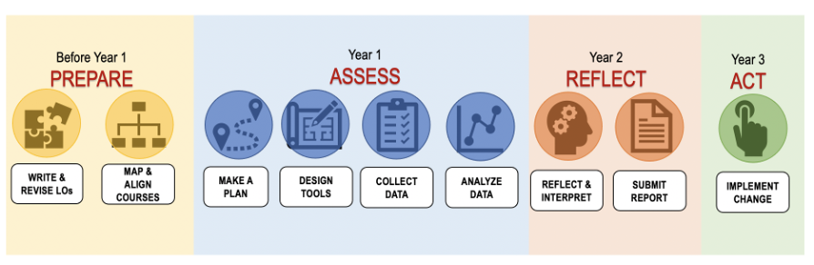 Assessment Plan Graphic for Multi-Year Assessment