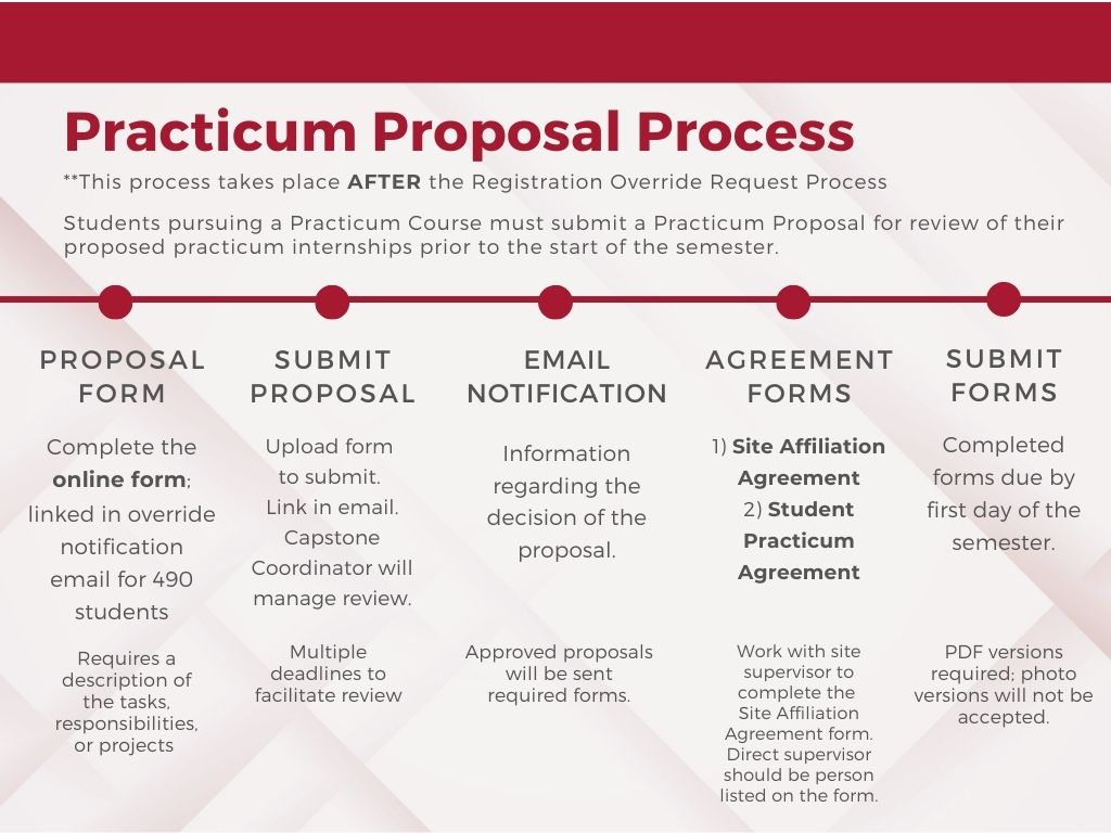 Overview of Practicum Proposal Process, updated November 2023