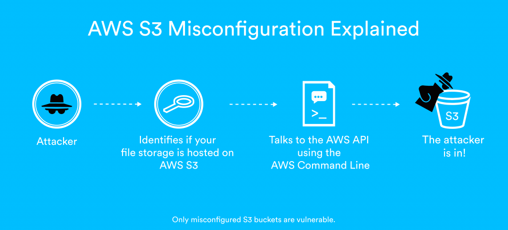 Aws cli for s3 Aws cli for s3