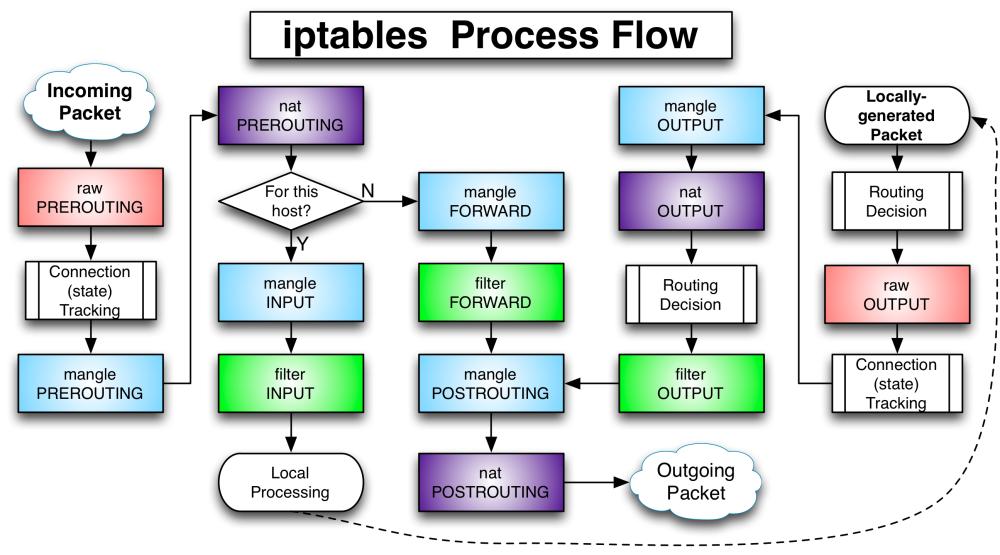 iptables process flow