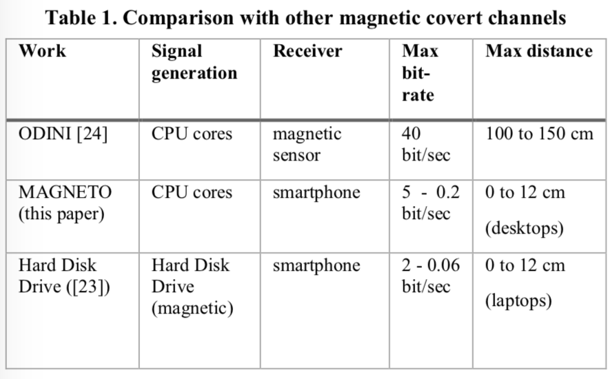 Comparison with other magnetic covert channels