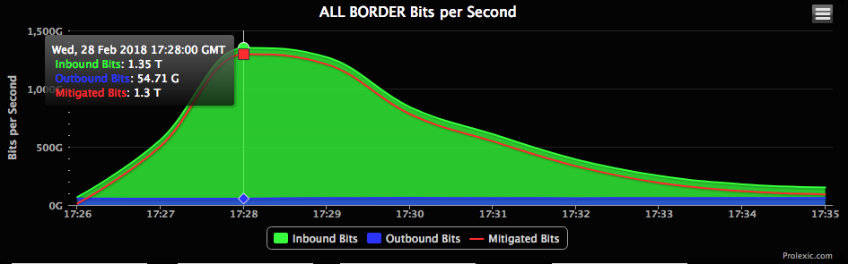 Graph of Bits per second