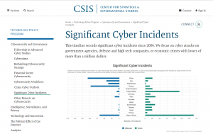 Graph of Significant Cyber incidents