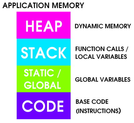 Heirarchy of application memory