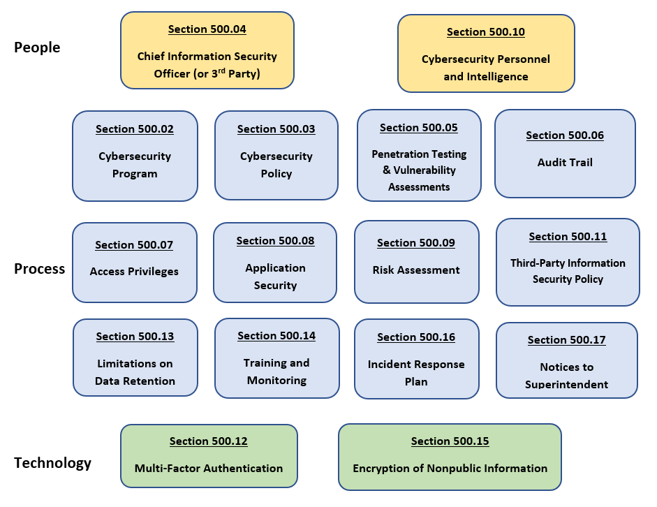 Financial security framework