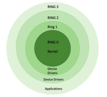 Image showcasing the different rings of a kernel
