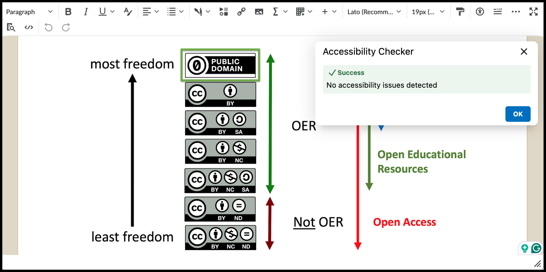 Creative Commons license scale from most to least freedom with OER, Free Cultural Works, and Open Access labels appears in the Brightspace editor with a green checkmark indicating No accessibility issues detected.