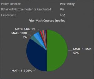 BUSA 320 students pie chart post-policy. 50% MATH 103M/L, 35% MATH 115. 