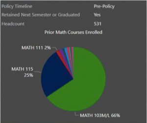 BUSA 320 Students Pie Chart pre-policy. 66% MATH 103M/L, 25% MATH 115