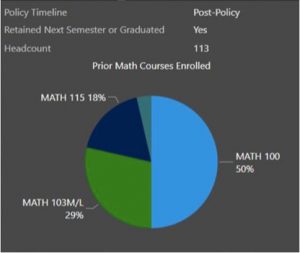 PUBA 341 students post-policy. MATH 100 50%, MATH 103M/L 29%, MATH 115 18%.