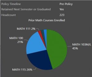 PUBA 341 Pie Chart Pre-Policy. MATH 103M/L 45%. MATH 115 26%, MATH 100 21%