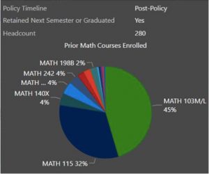 SSCI 210 Students Pie Chart Post Policy. MATH 103M/L 45%, MATH 115 32%, MATH 140X 4%