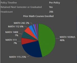 SSCI 210 students pre-policy. MATH 103M/L 46%, MATH 115 25%, MATH 111 7%, MATH 140X 7%.