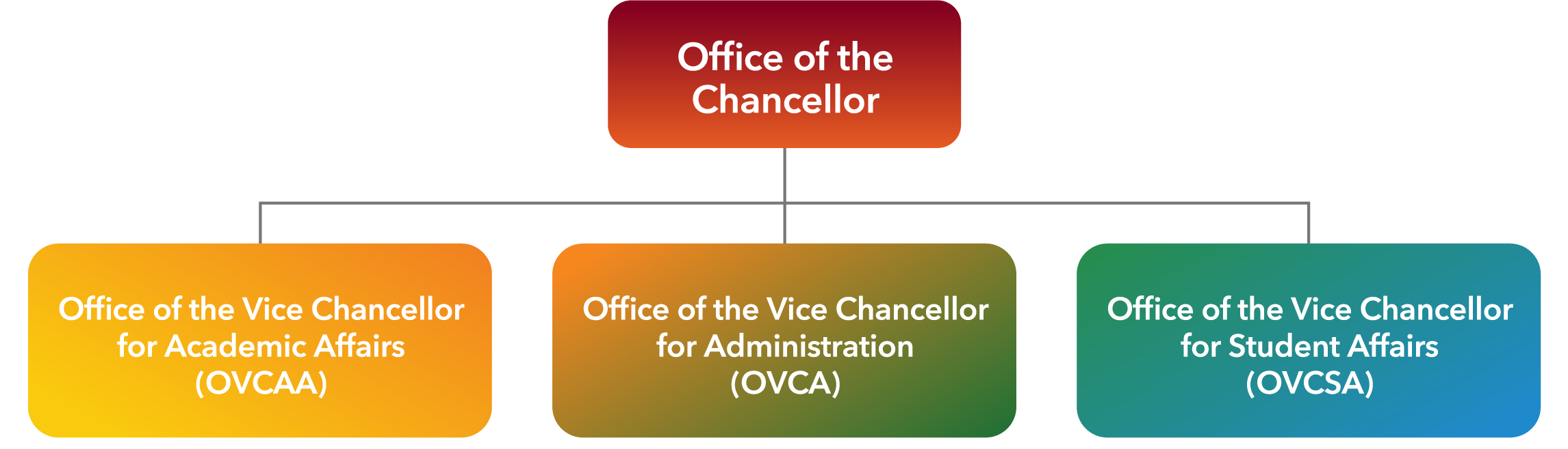 A tree diagram where the top is 'Office of Chancellor', then three children: 'Office of Academic Affairs', 'Office of Administrative Affairs', 'Office of Student Affairs'.