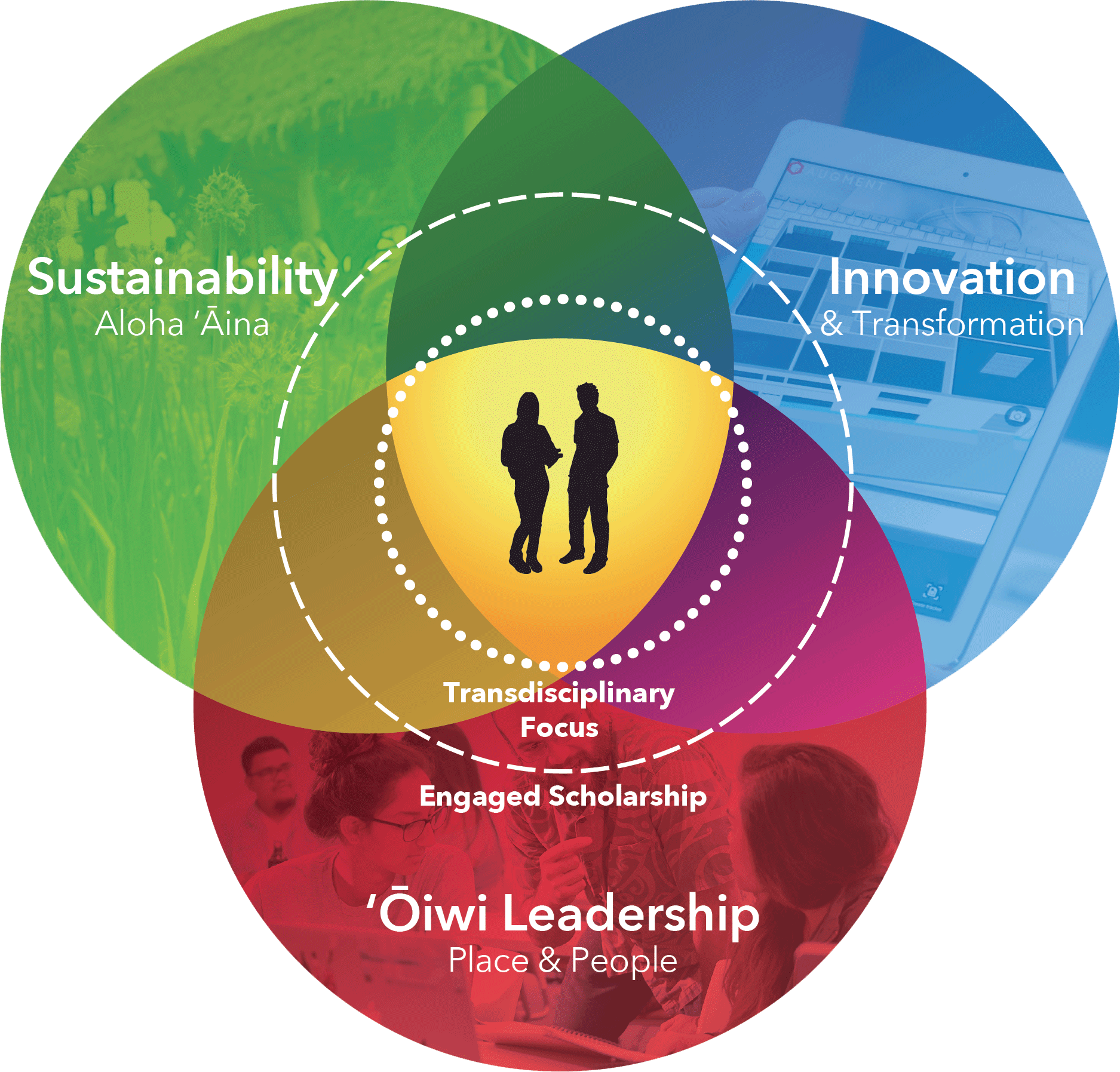 A Venn diagram of three concepts: Sustainability, Innovation, and ʻŌiwi Leadership.  Transdisciplinary focus and Engaged Scholarship is the intersection.