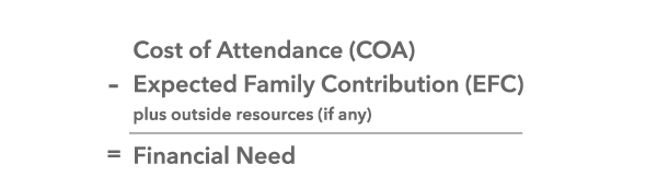 Depiction of an equation that states: Cost of Attendance minus Expected Family Contribution plus outside resources if any equals Financial Need.