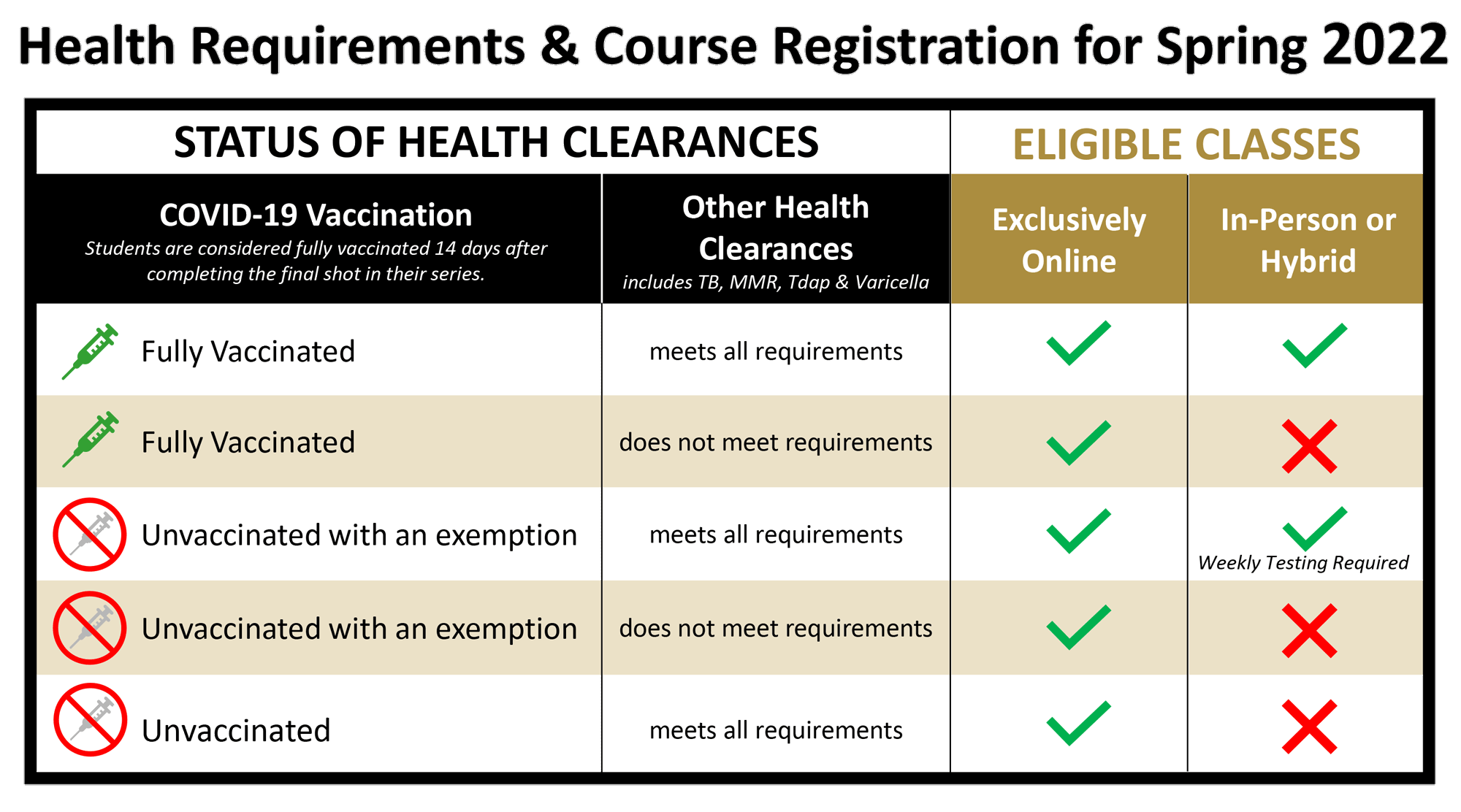 Health Requirements and Course Registration for Spring 2022 chart