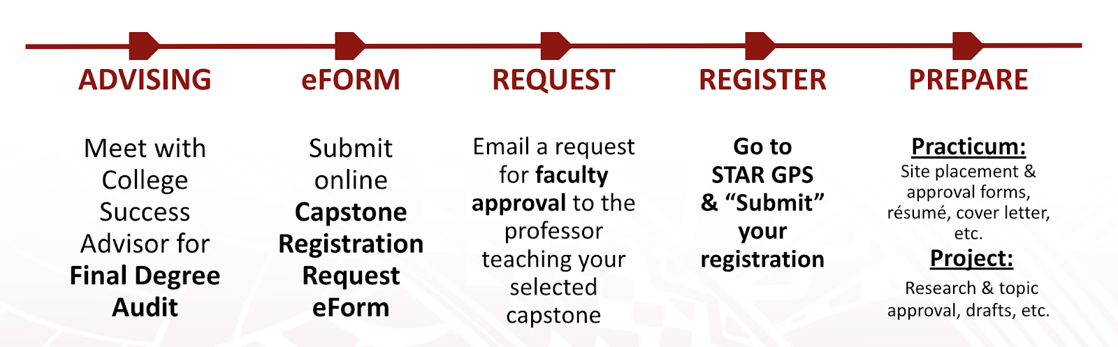 PUBA Capstone Registration Process graphic