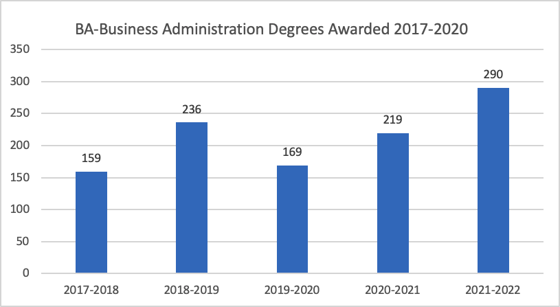 This Graph Shows The Number Of Degrees Conferred By Our ACBSP Accredited Programs for each year starting with the 2017-2018 Academic Year through the 2019-2020 Academic Year. During the 2019-2020 Academic Year, the programs awarded 290 degrees, the highest in the five year period.