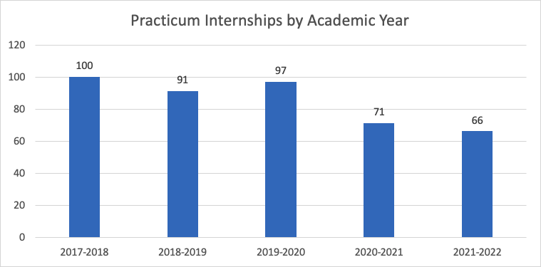 This Graph Shows The Number Of Practicum Internships done by senior Business Administration Students throughout the 2017-2018 Academic Year to the 2019-2020 Academic Year.