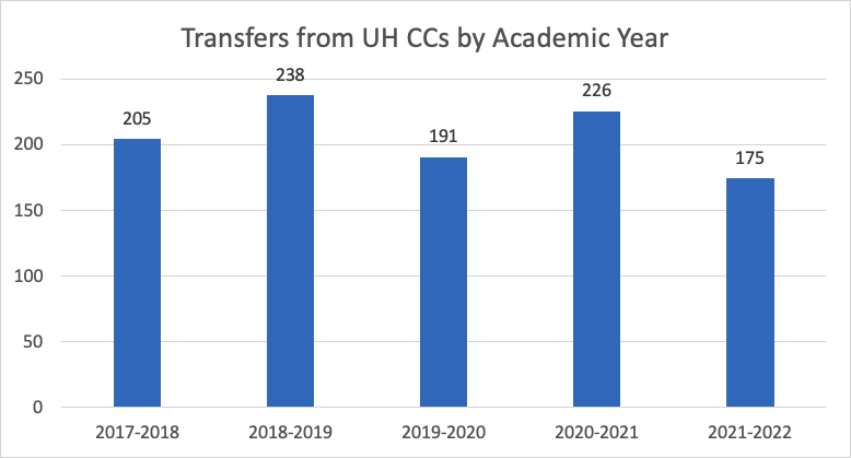 This Graph Shows The Number Of Students that transferred to UH West Oahu from UH Community Colleges starting from the 2017-2018 Academic Year to the 2019-2020 Academic Year. Over the five year period, 1,049 students transferred from UH Community Colleges to ACBSP Accredited programs at UH West Oahu.