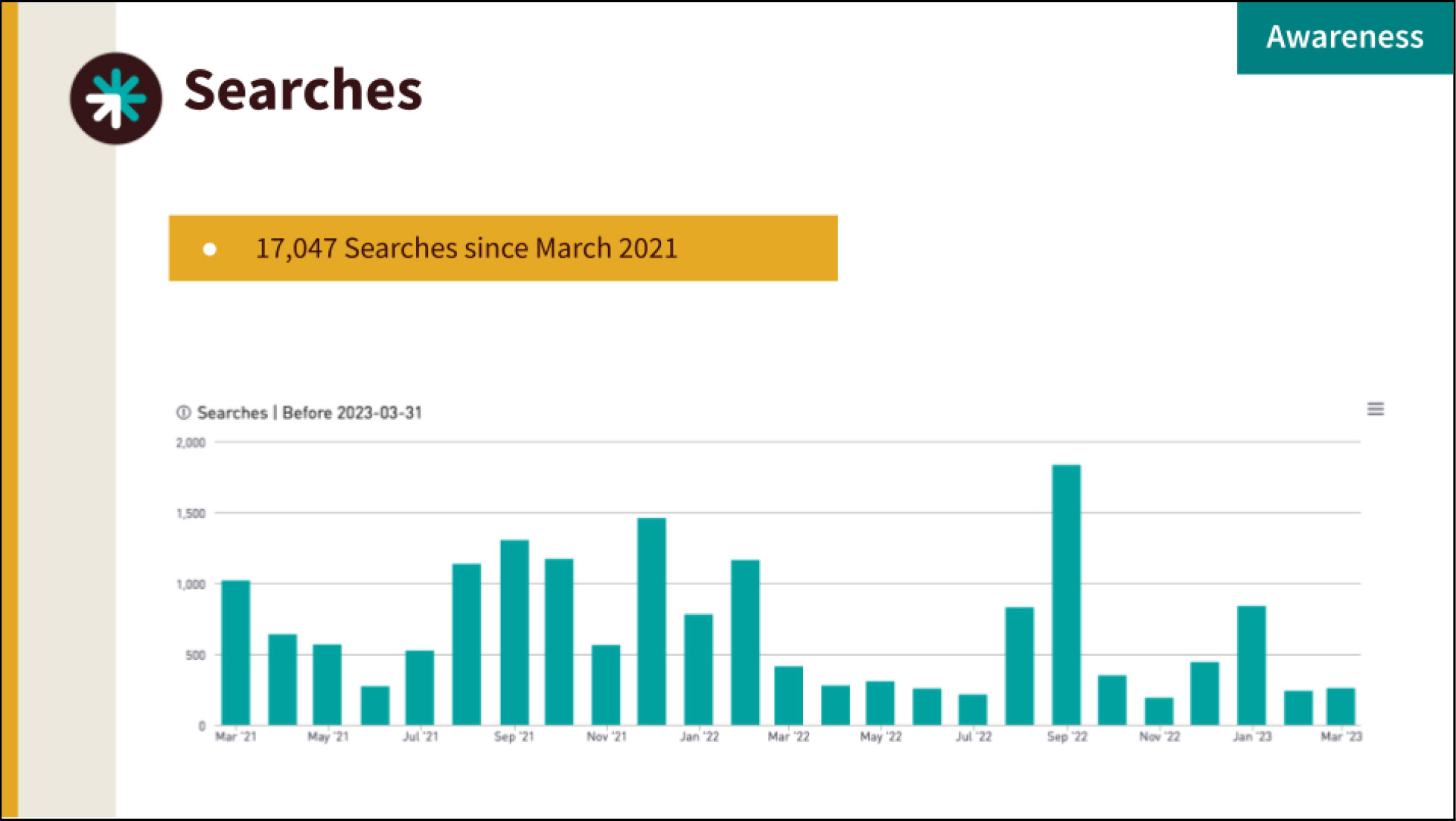 Searches bar graph.