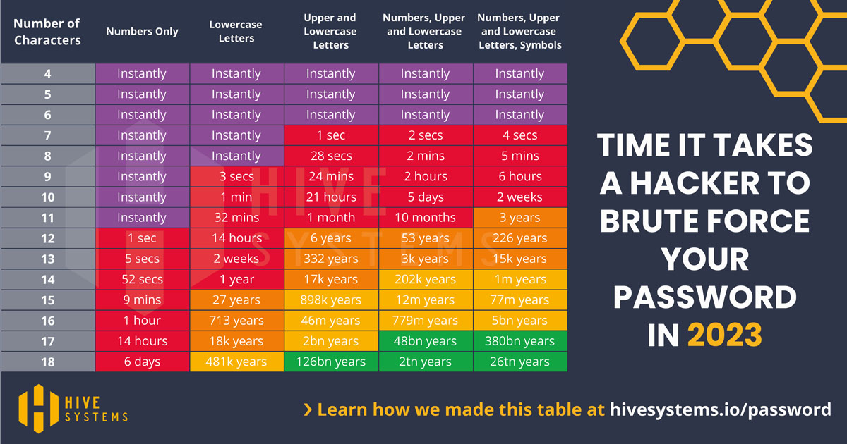 Time it takes for a hacker to brute force your password chart.