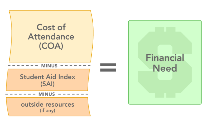 Depiction of an equation that states: Cost of Attendance, minus Student Aid Index (SAI), minus outside resources if any equals Financial Need.
