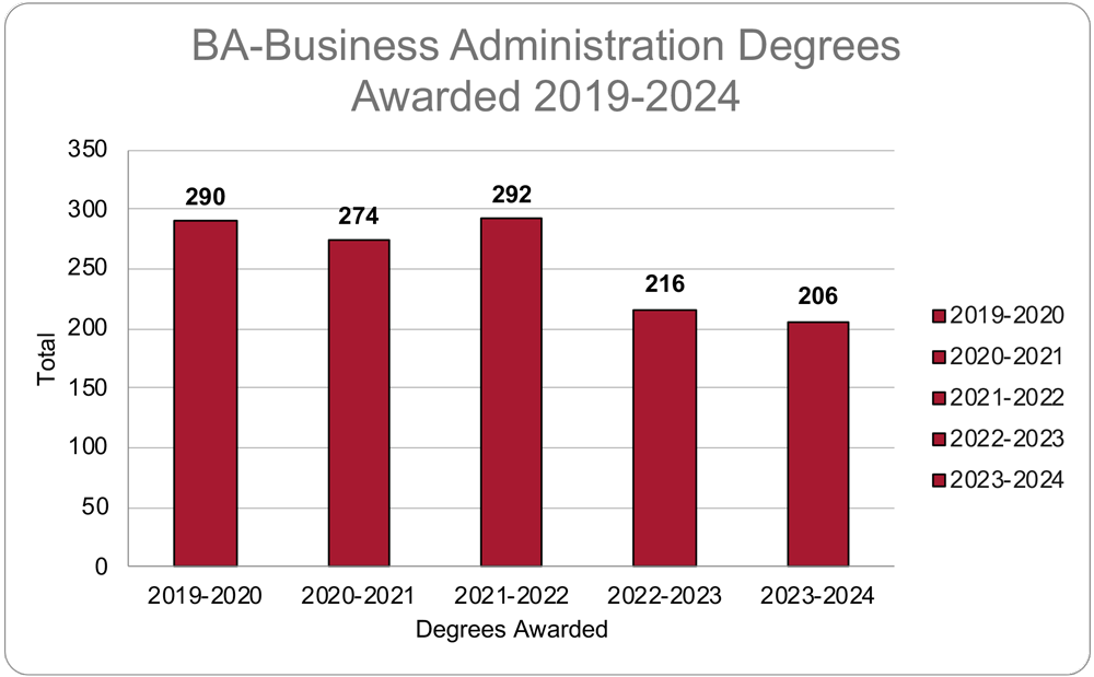 BUSA degrees bar graph