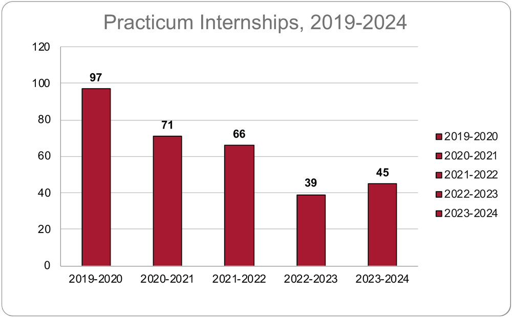 ACBSP Practicum Internships bar graph