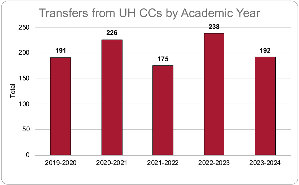 ACBSP Transfers from UH CCs bar graph